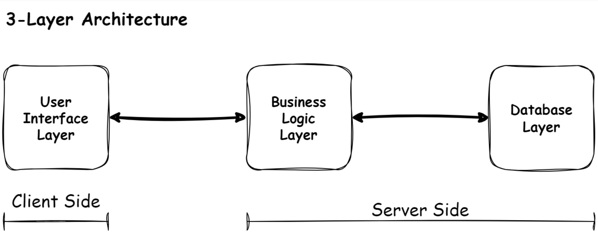 3-layer-architecture