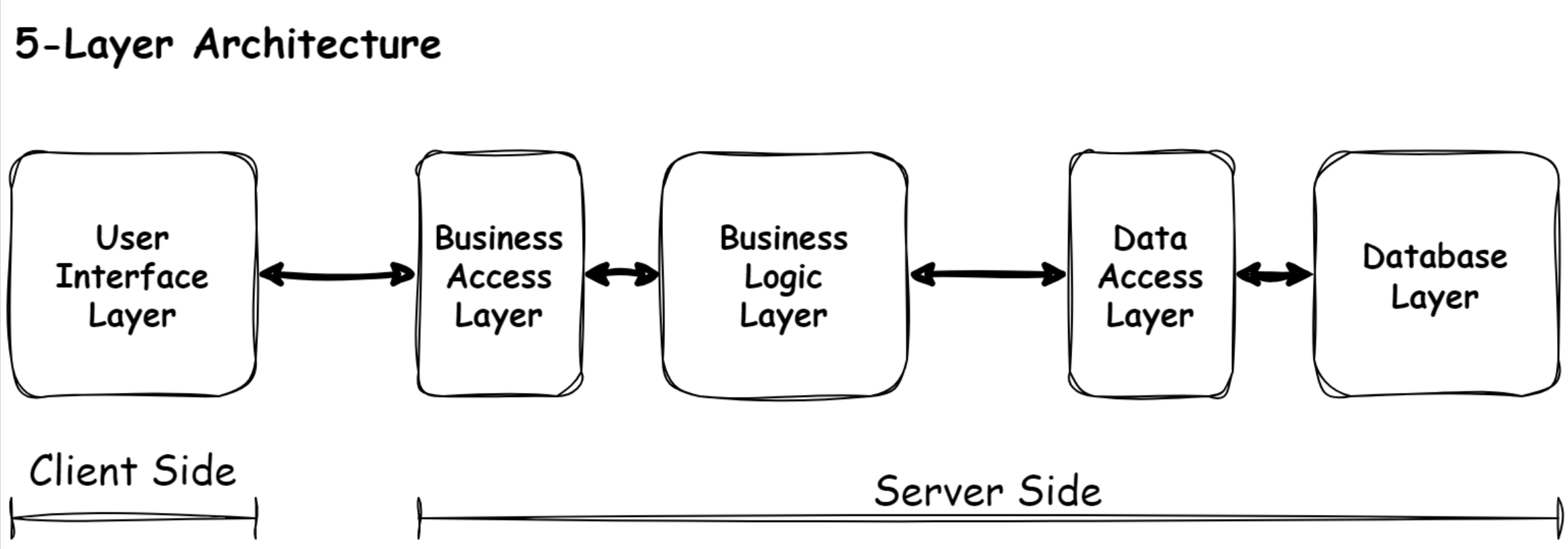 5-layer-architecture